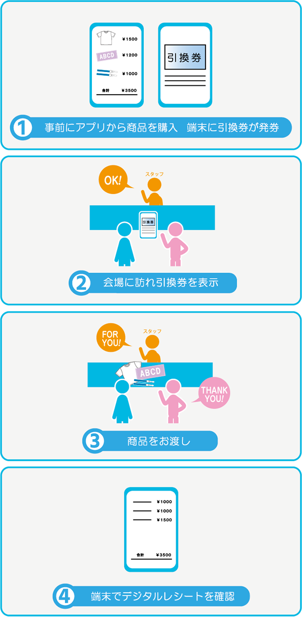 当日受取機能の流れ