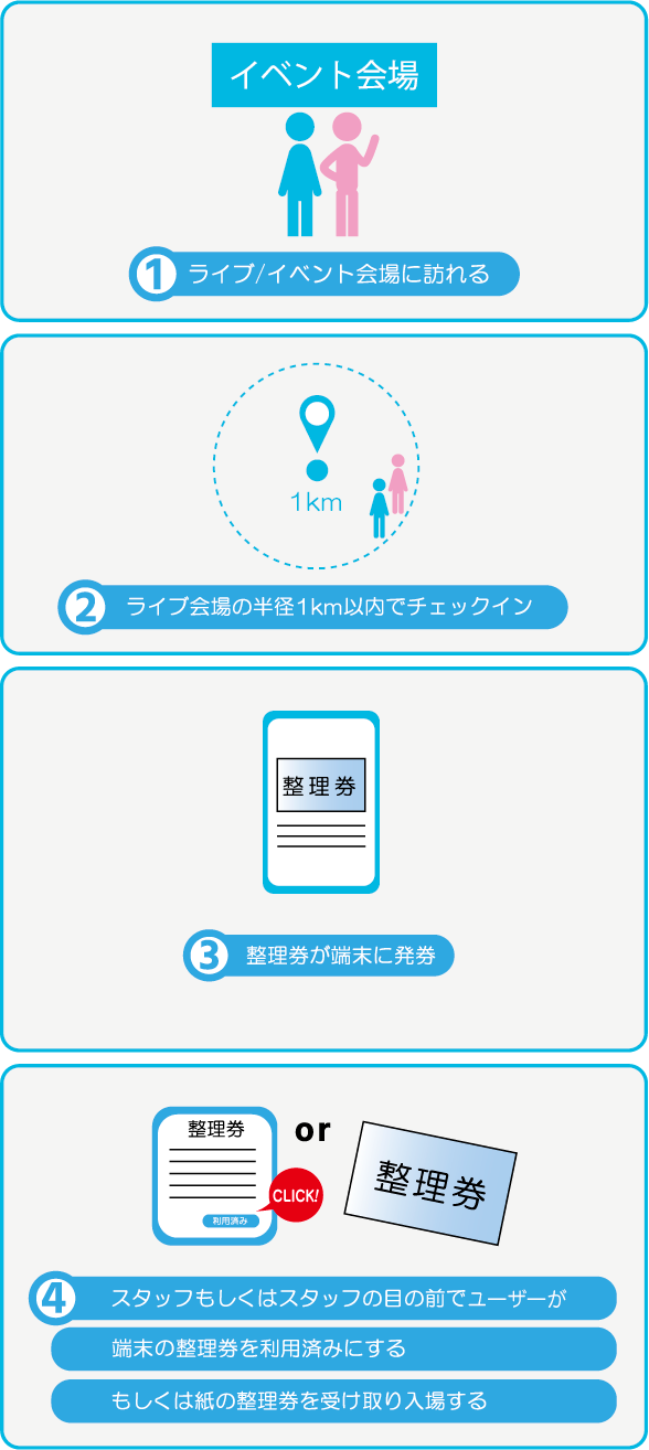 チェックイン整理券発券 ユーザーの流れ